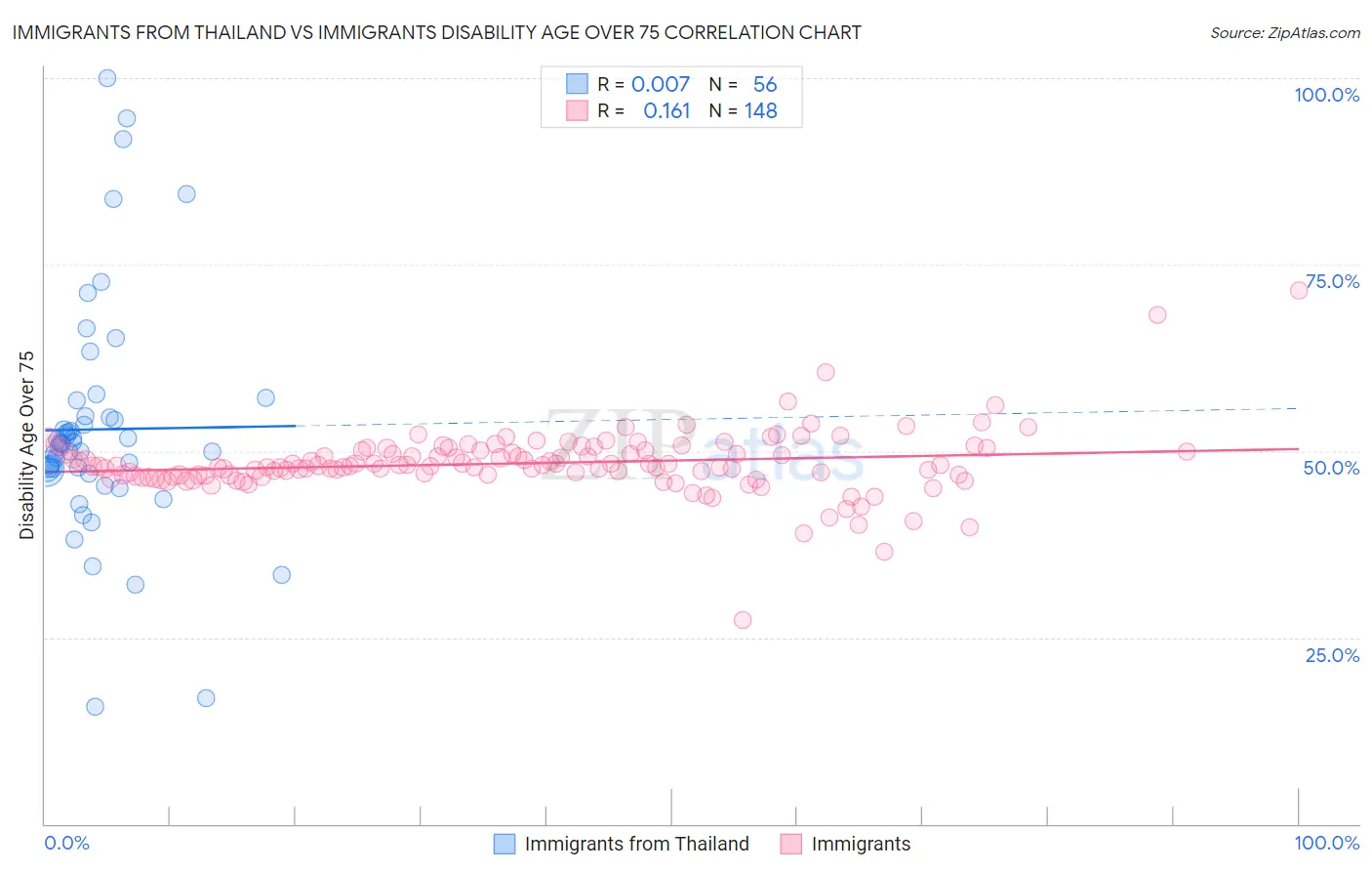 Immigrants from Thailand vs Immigrants Disability Age Over 75