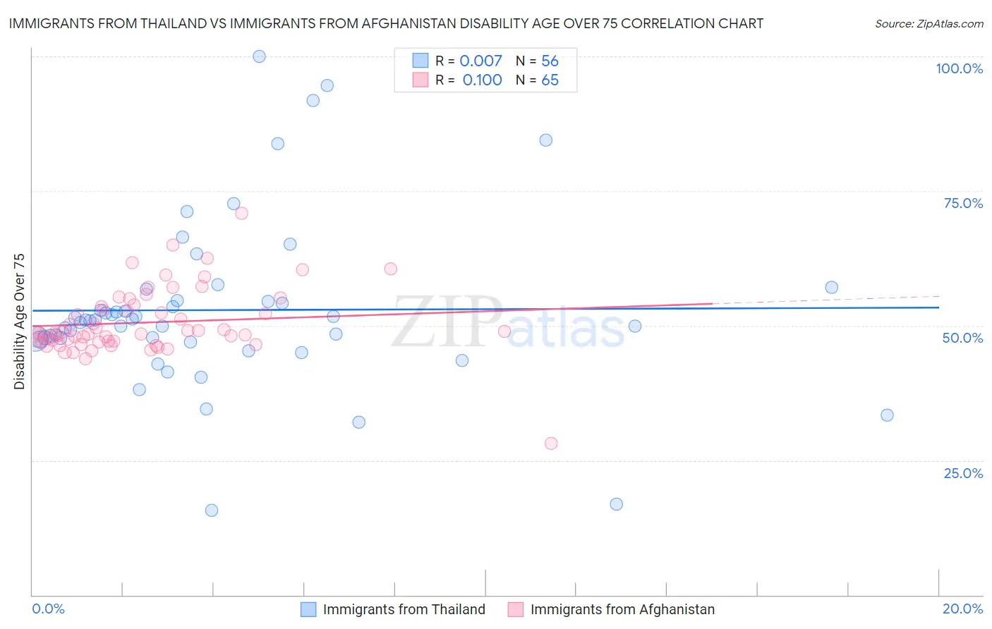 Immigrants from Thailand vs Immigrants from Afghanistan Disability Age Over 75