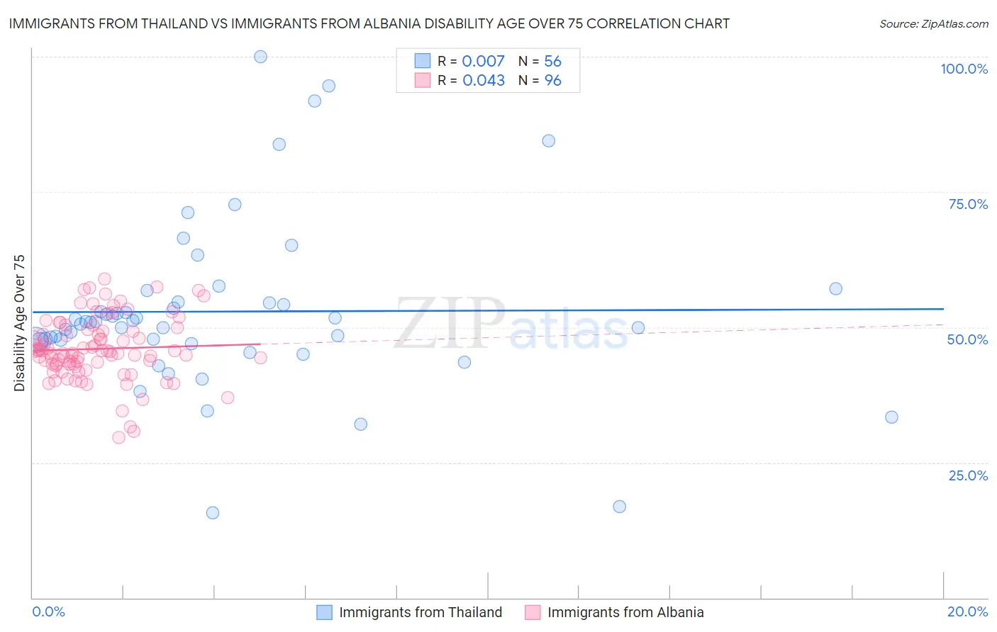Immigrants from Thailand vs Immigrants from Albania Disability Age Over 75