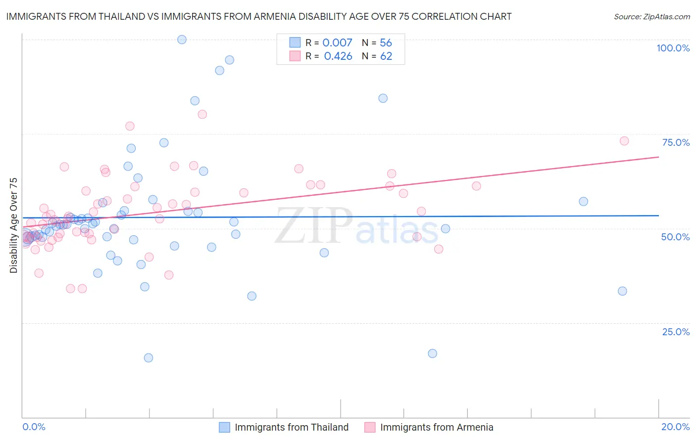 Immigrants from Thailand vs Immigrants from Armenia Disability Age Over 75