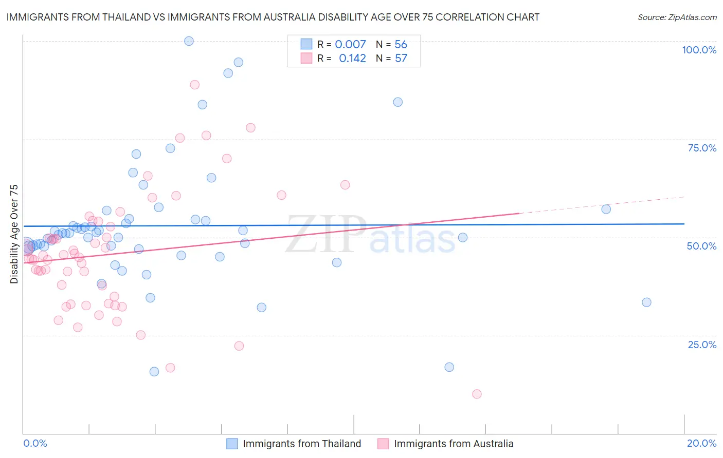 Immigrants from Thailand vs Immigrants from Australia Disability Age Over 75