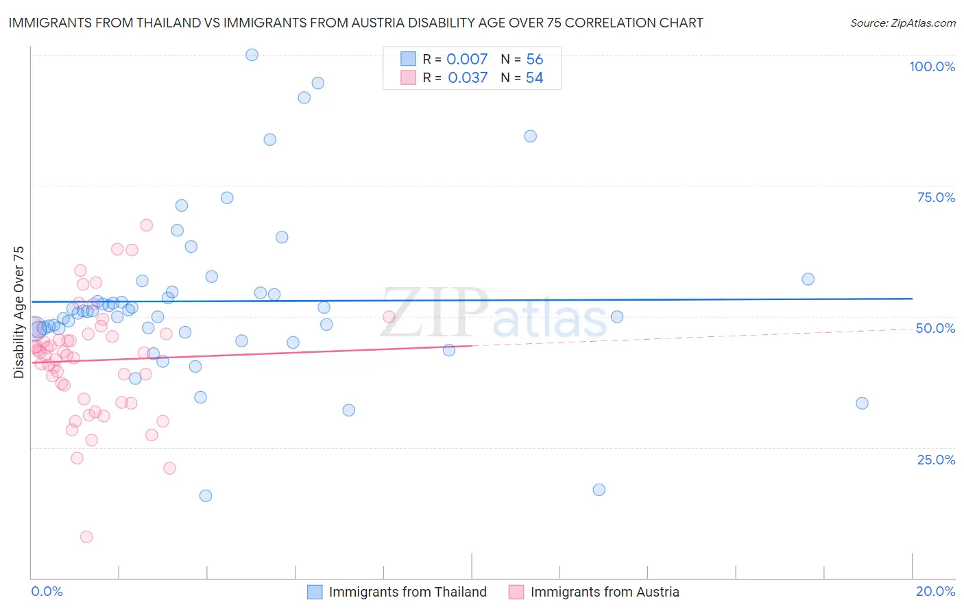 Immigrants from Thailand vs Immigrants from Austria Disability Age Over 75