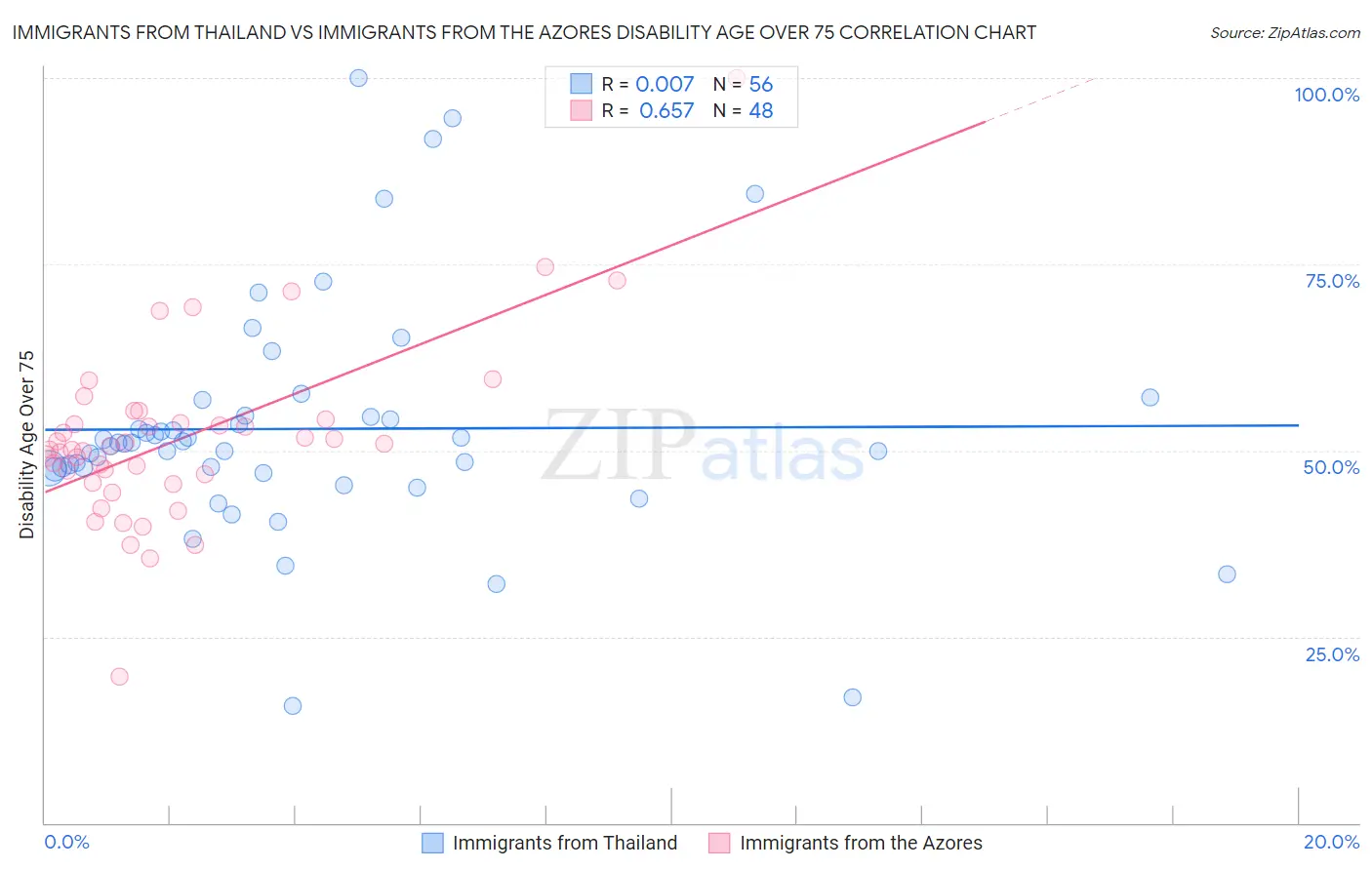 Immigrants from Thailand vs Immigrants from the Azores Disability Age Over 75