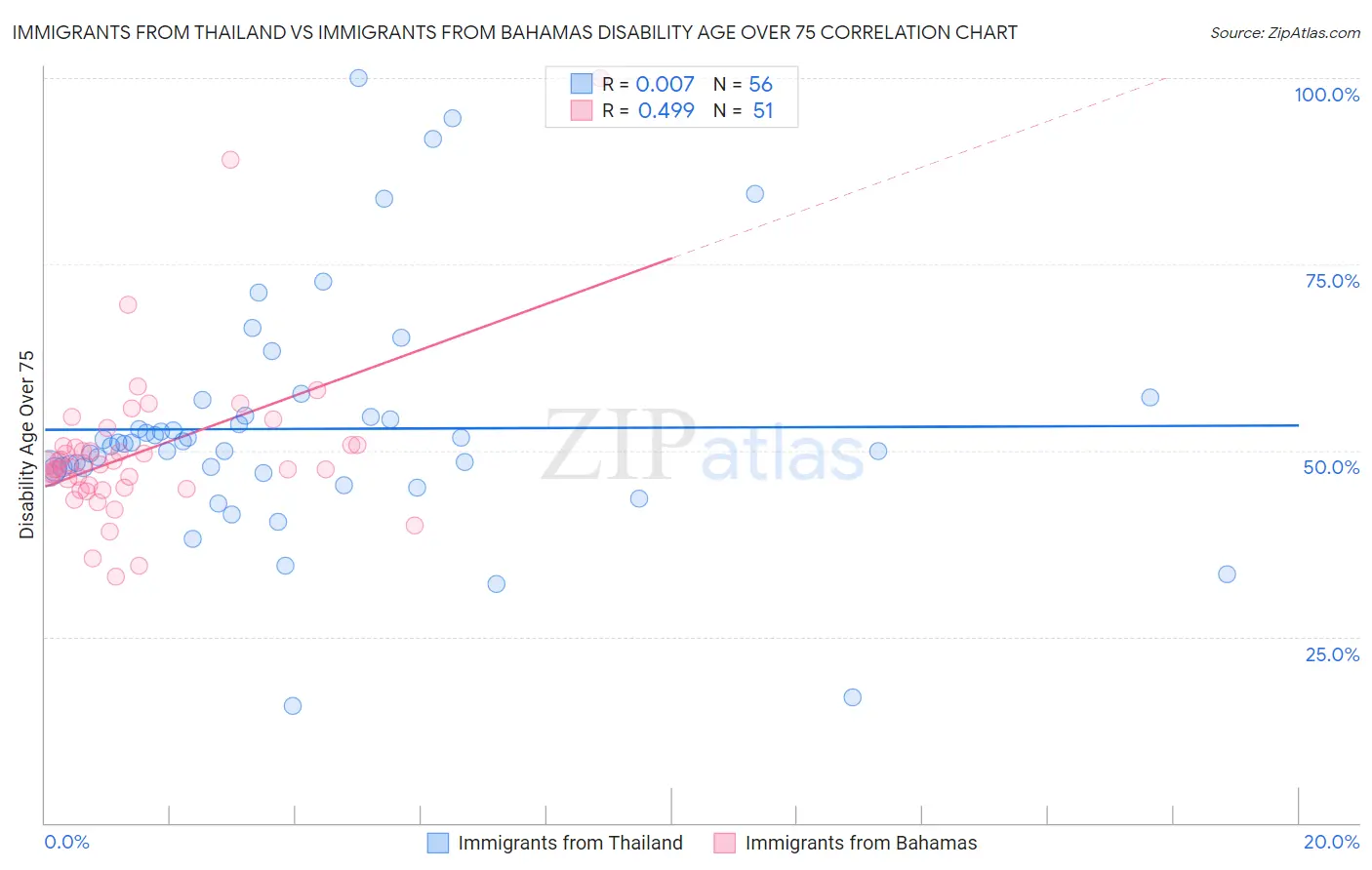 Immigrants from Thailand vs Immigrants from Bahamas Disability Age Over 75