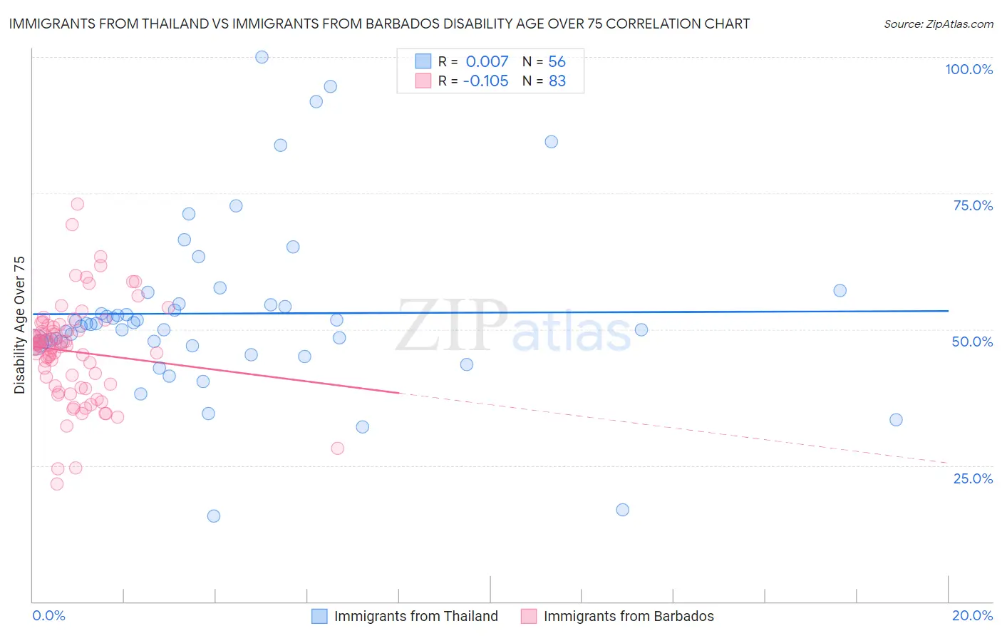 Immigrants from Thailand vs Immigrants from Barbados Disability Age Over 75