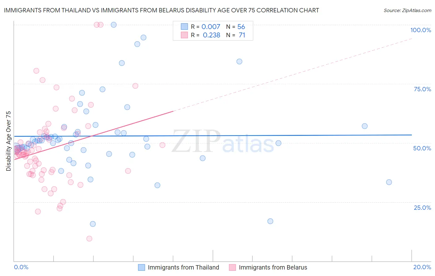 Immigrants from Thailand vs Immigrants from Belarus Disability Age Over 75