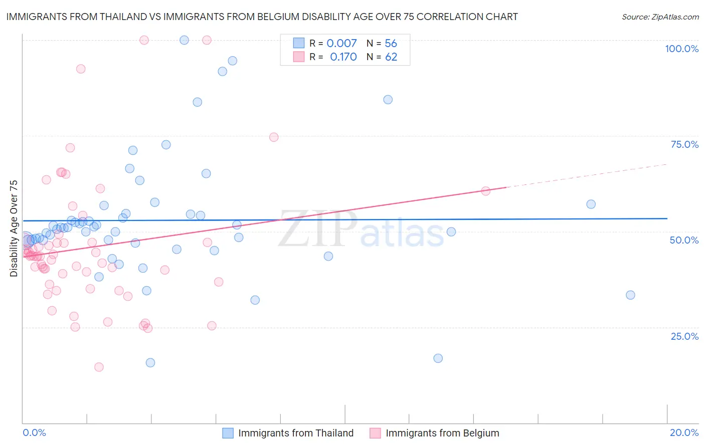 Immigrants from Thailand vs Immigrants from Belgium Disability Age Over 75
