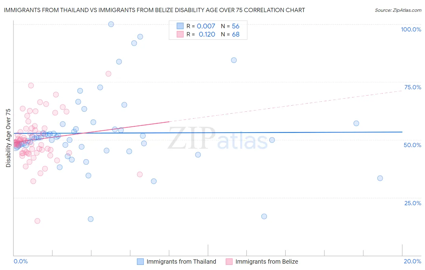 Immigrants from Thailand vs Immigrants from Belize Disability Age Over 75