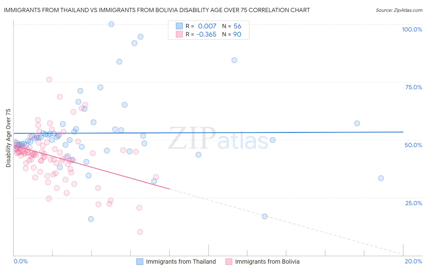 Immigrants from Thailand vs Immigrants from Bolivia Disability Age Over 75