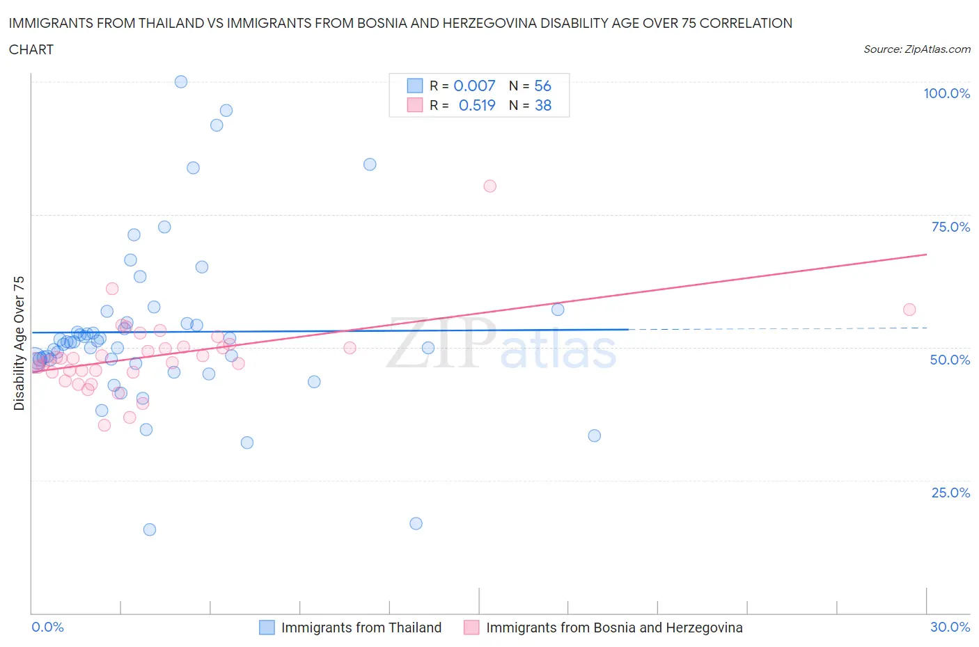 Immigrants from Thailand vs Immigrants from Bosnia and Herzegovina Disability Age Over 75
