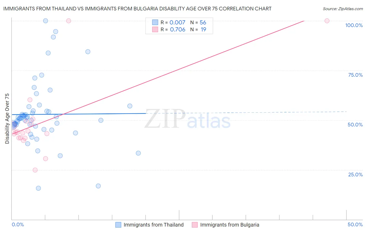 Immigrants from Thailand vs Immigrants from Bulgaria Disability Age Over 75