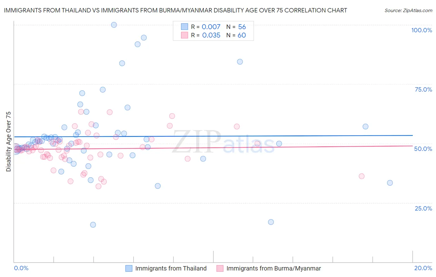 Immigrants from Thailand vs Immigrants from Burma/Myanmar Disability Age Over 75