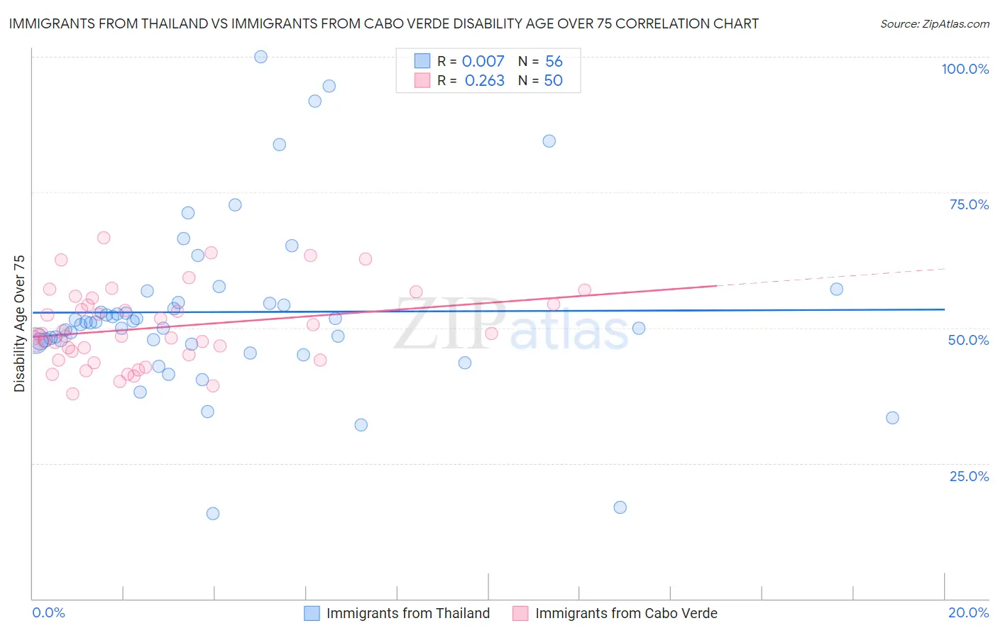 Immigrants from Thailand vs Immigrants from Cabo Verde Disability Age Over 75