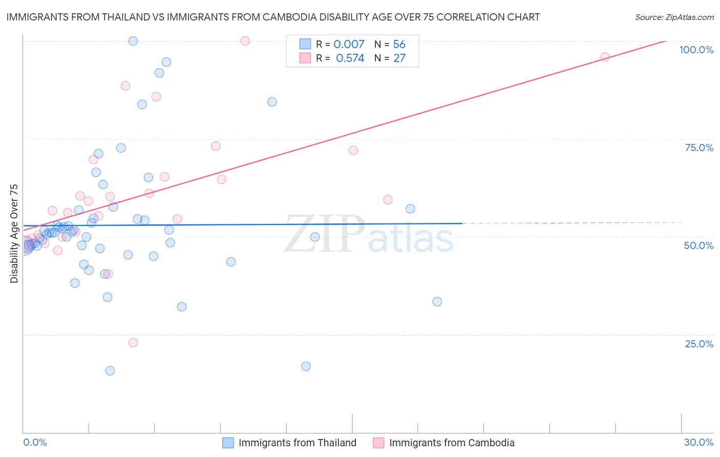 Immigrants from Thailand vs Immigrants from Cambodia Disability Age Over 75