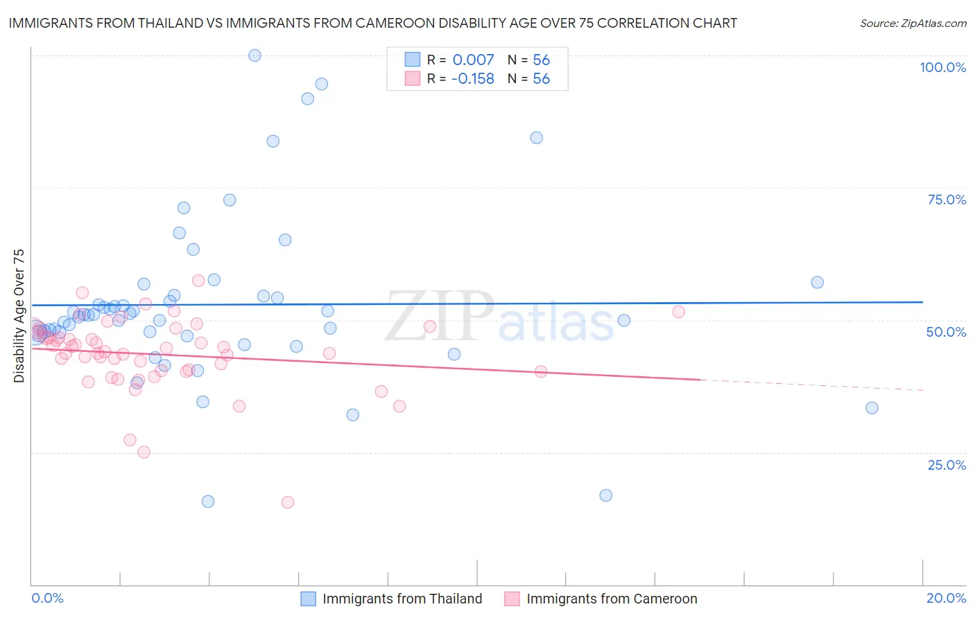 Immigrants from Thailand vs Immigrants from Cameroon Disability Age Over 75