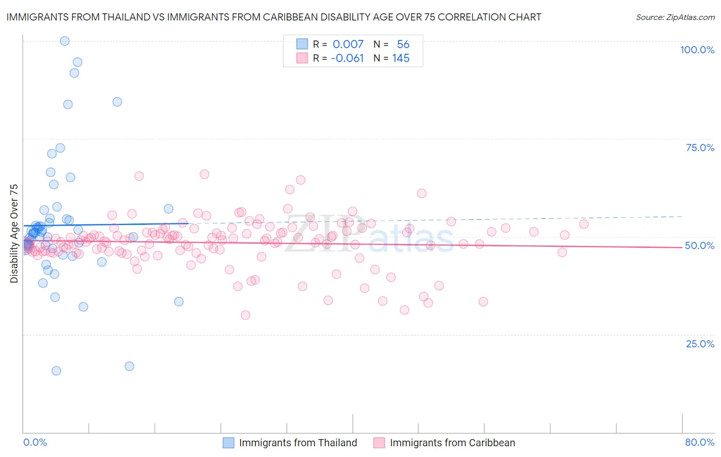 Immigrants from Thailand vs Immigrants from Caribbean Disability Age Over 75