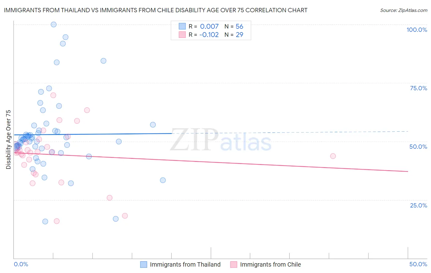 Immigrants from Thailand vs Immigrants from Chile Disability Age Over 75
