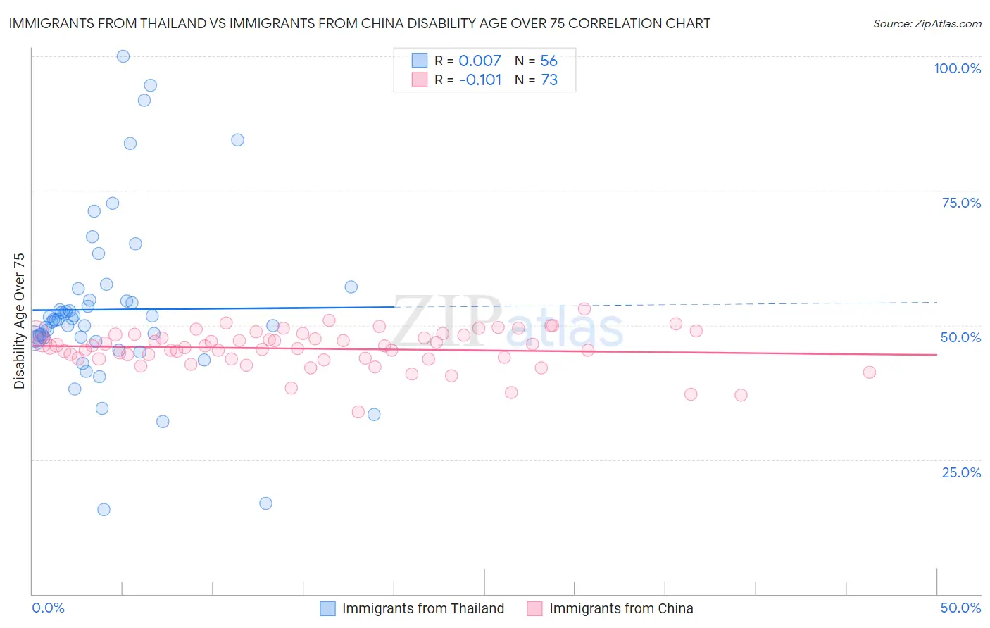 Immigrants from Thailand vs Immigrants from China Disability Age Over 75