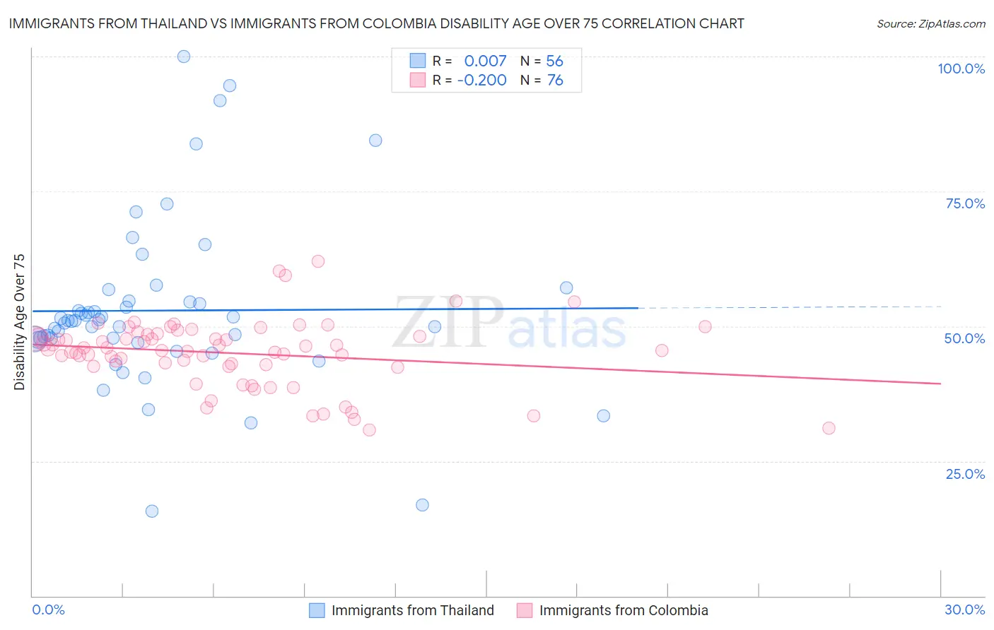Immigrants from Thailand vs Immigrants from Colombia Disability Age Over 75