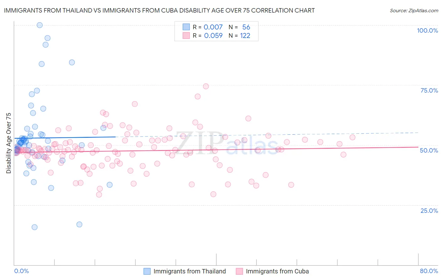 Immigrants from Thailand vs Immigrants from Cuba Disability Age Over 75