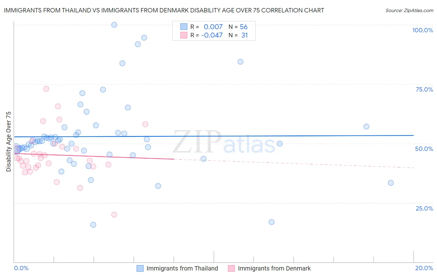 Immigrants from Thailand vs Immigrants from Denmark Disability Age Over 75