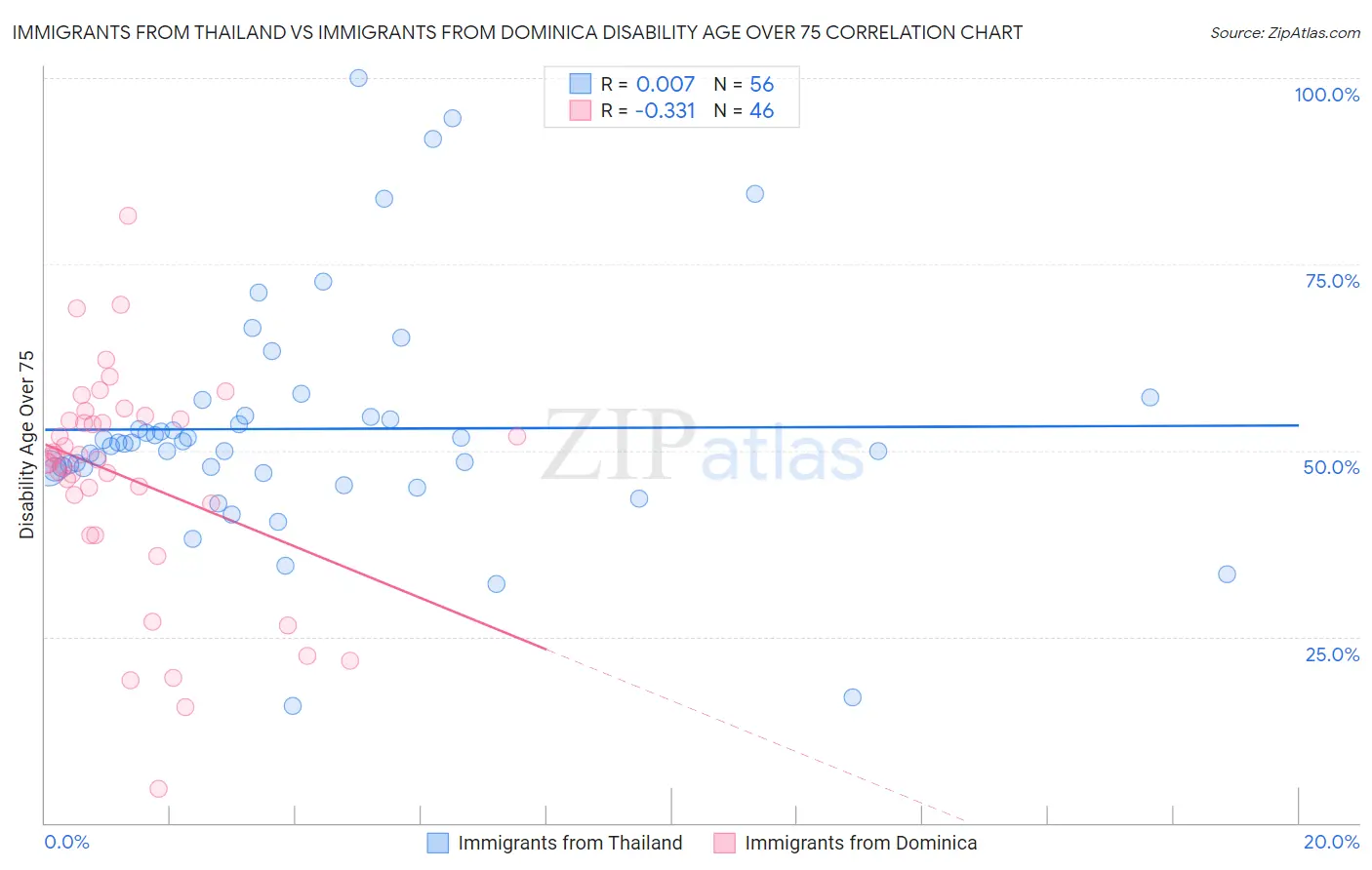 Immigrants from Thailand vs Immigrants from Dominica Disability Age Over 75