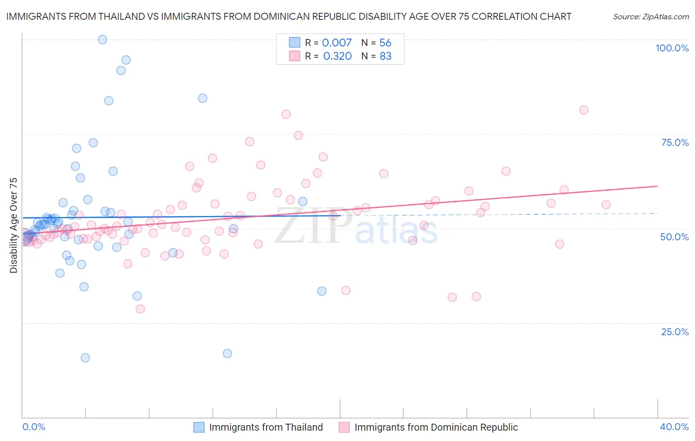 Immigrants from Thailand vs Immigrants from Dominican Republic Disability Age Over 75