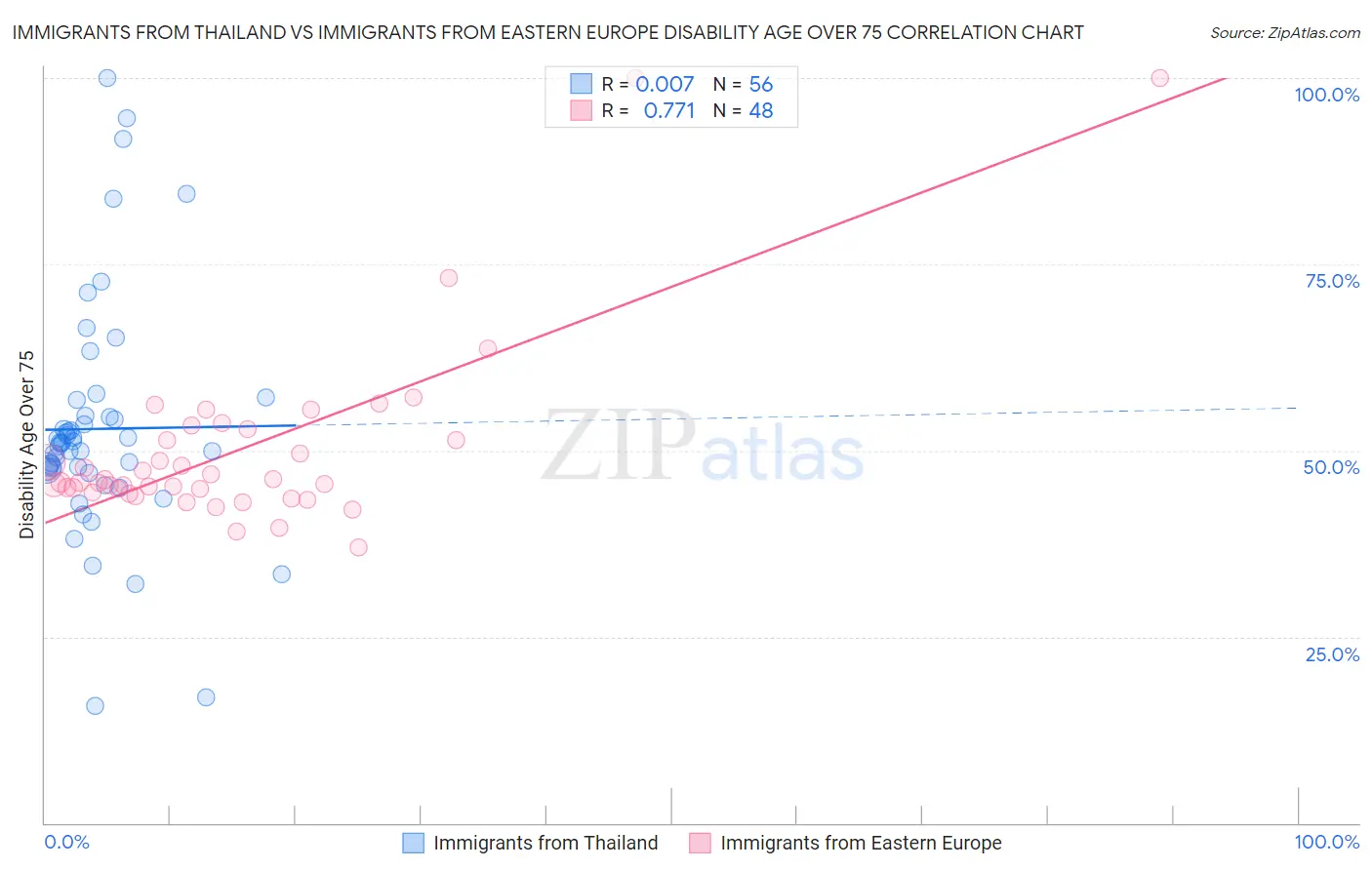 Immigrants from Thailand vs Immigrants from Eastern Europe Disability Age Over 75