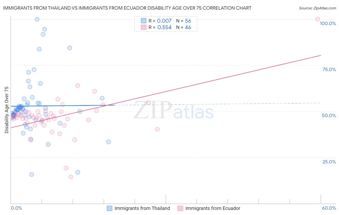 Immigrants from Thailand vs Immigrants from Ecuador Disability Age Over 75