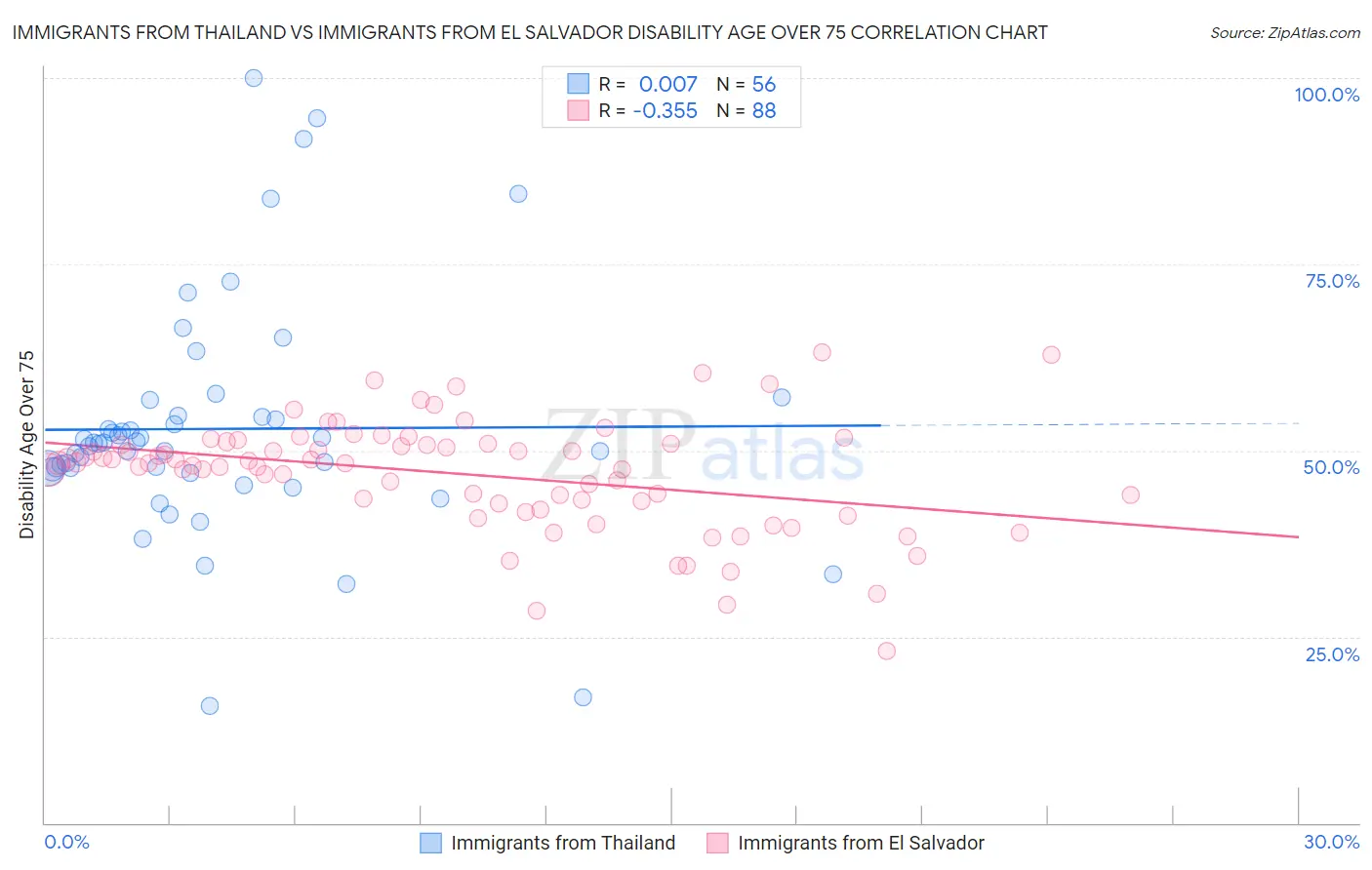 Immigrants from Thailand vs Immigrants from El Salvador Disability Age Over 75