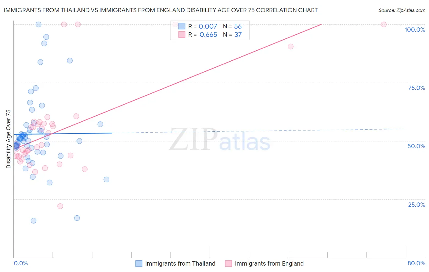 Immigrants from Thailand vs Immigrants from England Disability Age Over 75