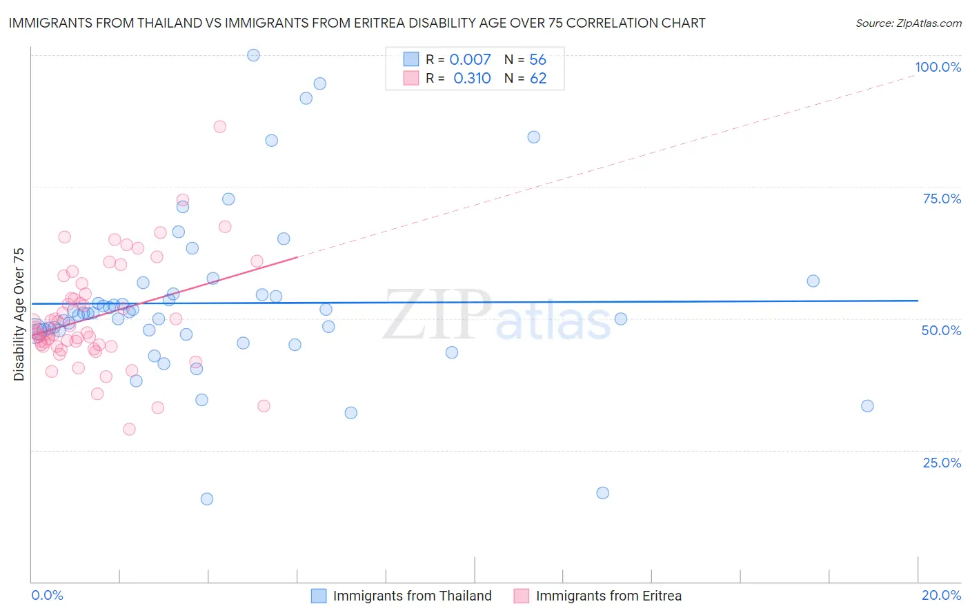 Immigrants from Thailand vs Immigrants from Eritrea Disability Age Over 75