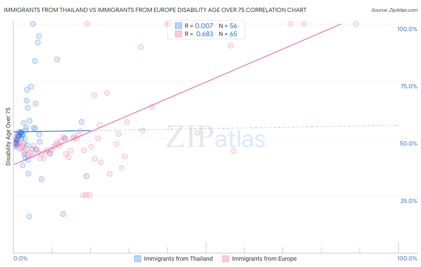 Immigrants from Thailand vs Immigrants from Europe Disability Age Over 75