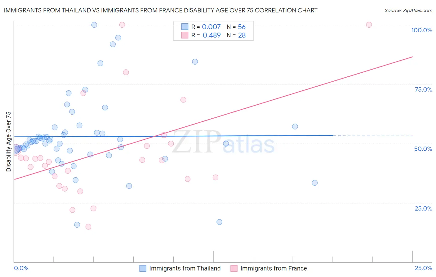 Immigrants from Thailand vs Immigrants from France Disability Age Over 75