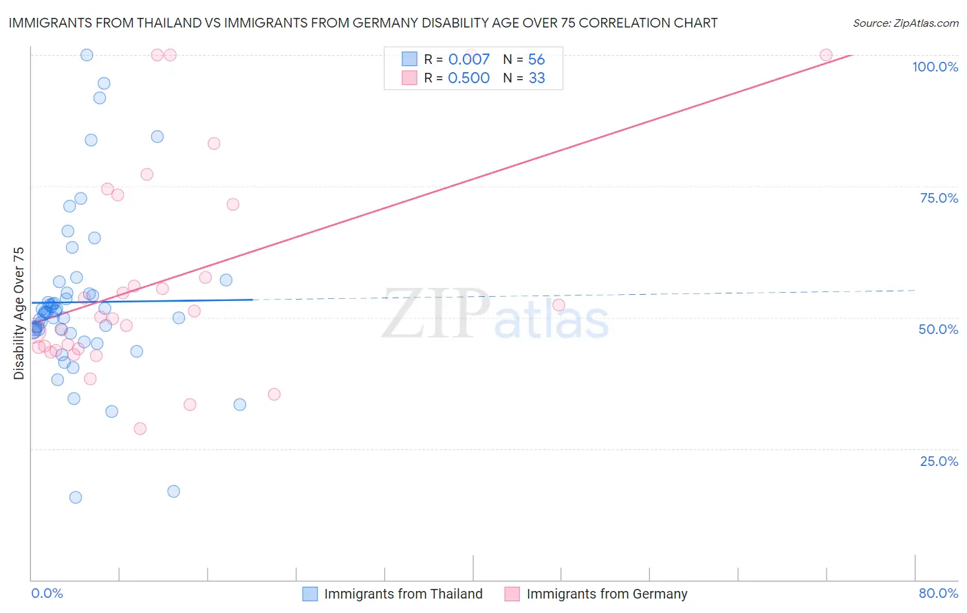 Immigrants from Thailand vs Immigrants from Germany Disability Age Over 75