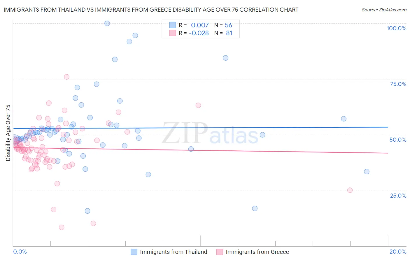 Immigrants from Thailand vs Immigrants from Greece Disability Age Over 75