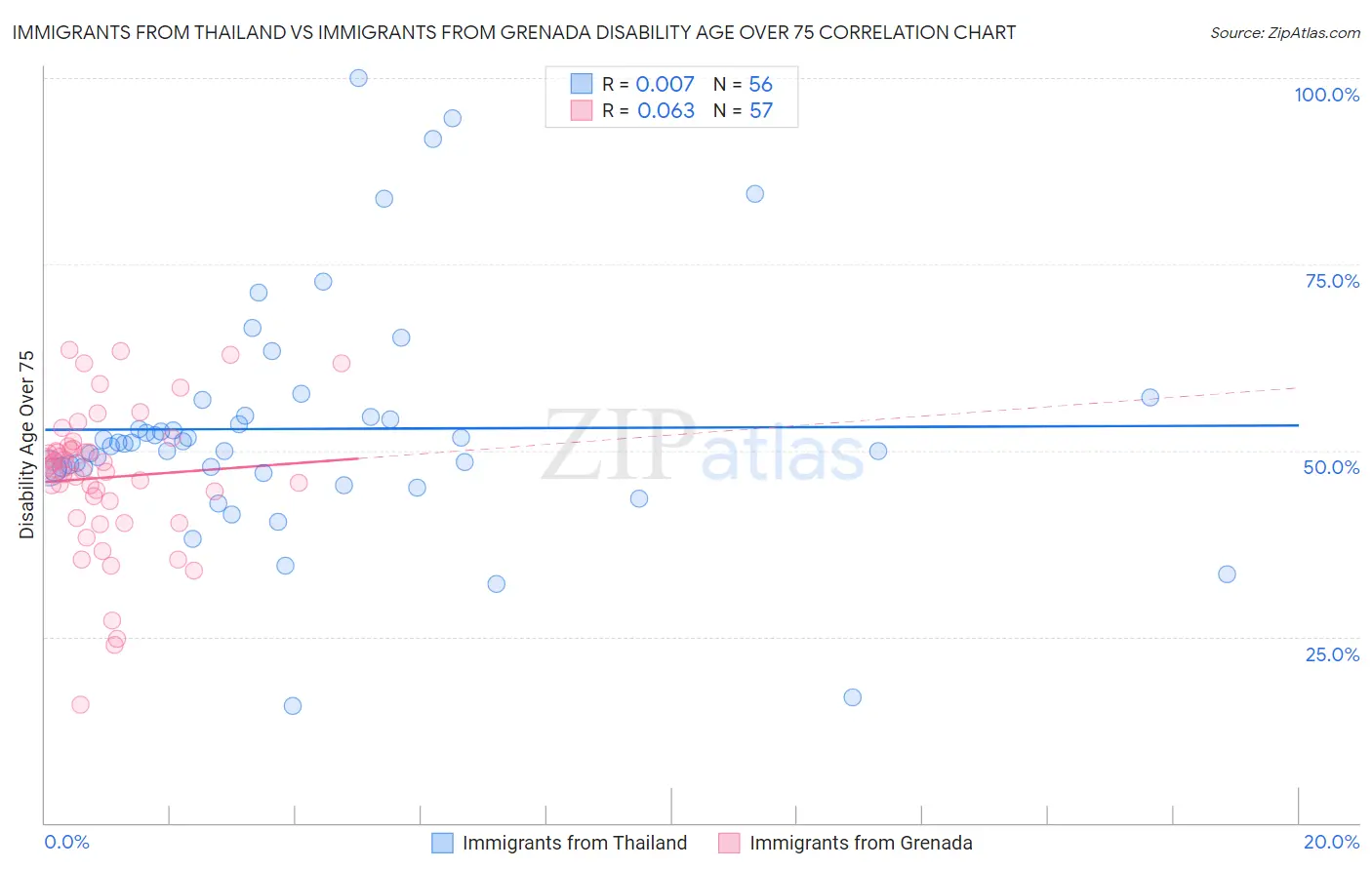 Immigrants from Thailand vs Immigrants from Grenada Disability Age Over 75