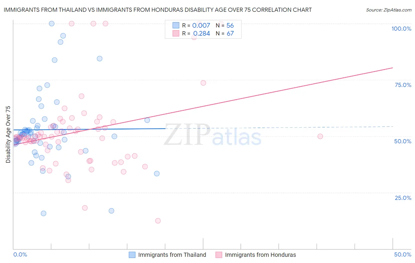 Immigrants from Thailand vs Immigrants from Honduras Disability Age Over 75