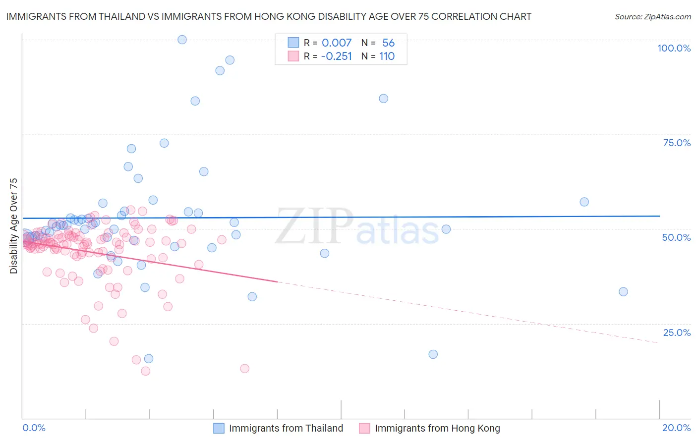 Immigrants from Thailand vs Immigrants from Hong Kong Disability Age Over 75
