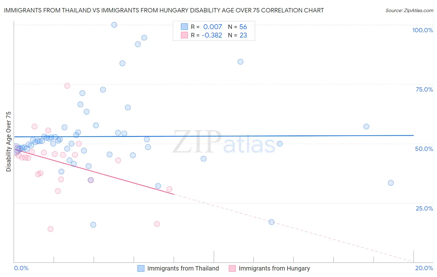 Immigrants from Thailand vs Immigrants from Hungary Disability Age Over 75
