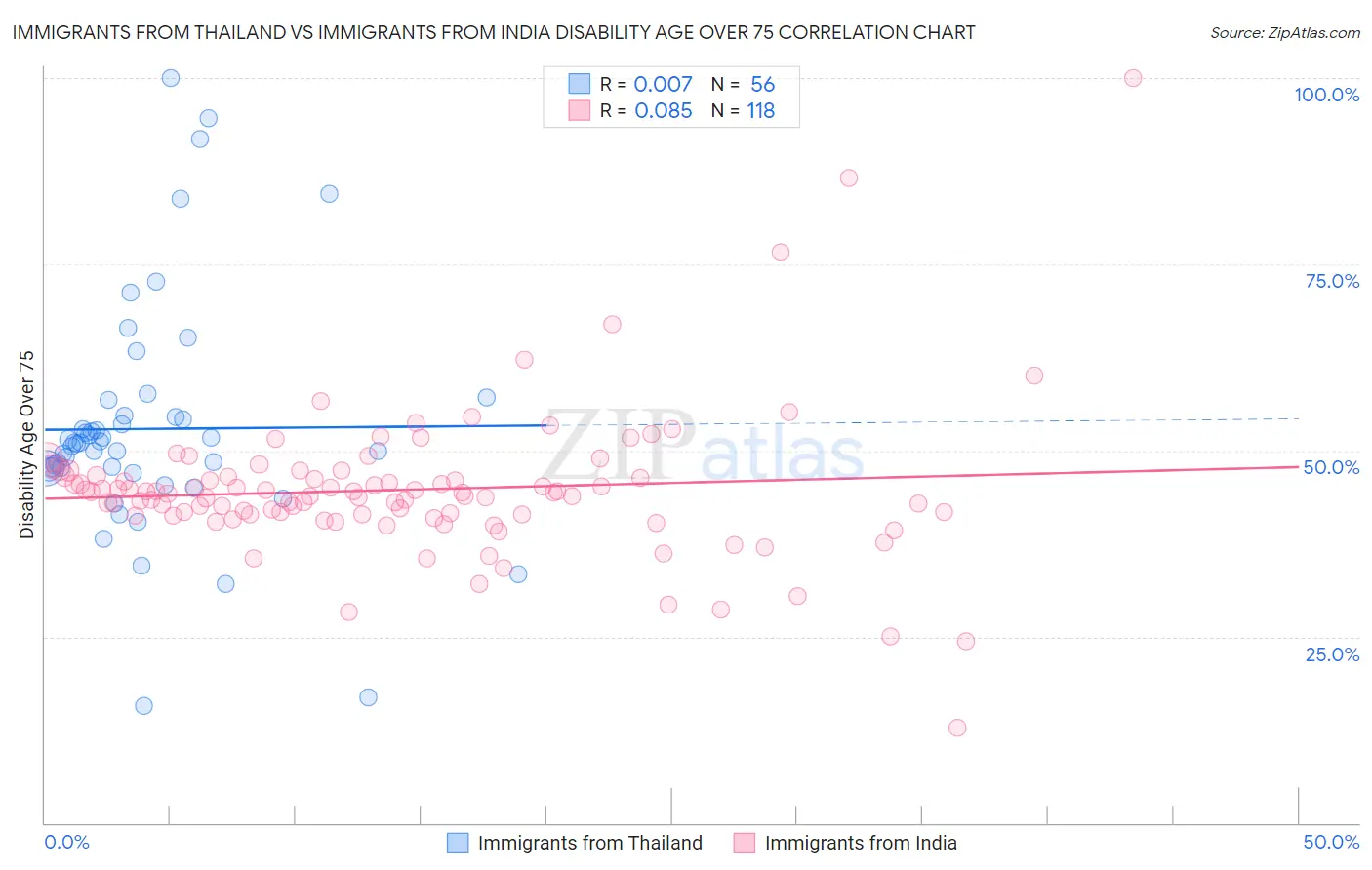 Immigrants from Thailand vs Immigrants from India Disability Age Over 75