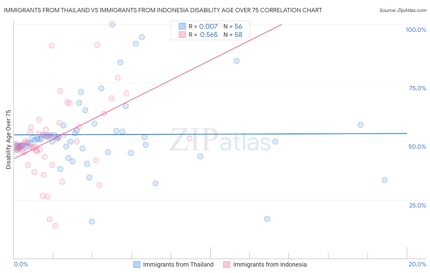 Immigrants from Thailand vs Immigrants from Indonesia Disability Age Over 75