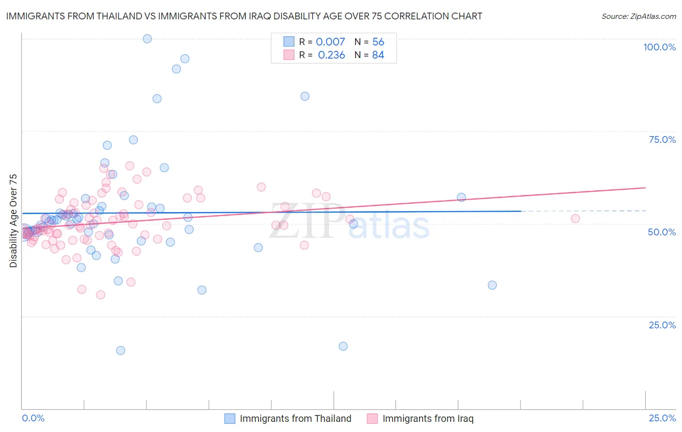 Immigrants from Thailand vs Immigrants from Iraq Disability Age Over 75