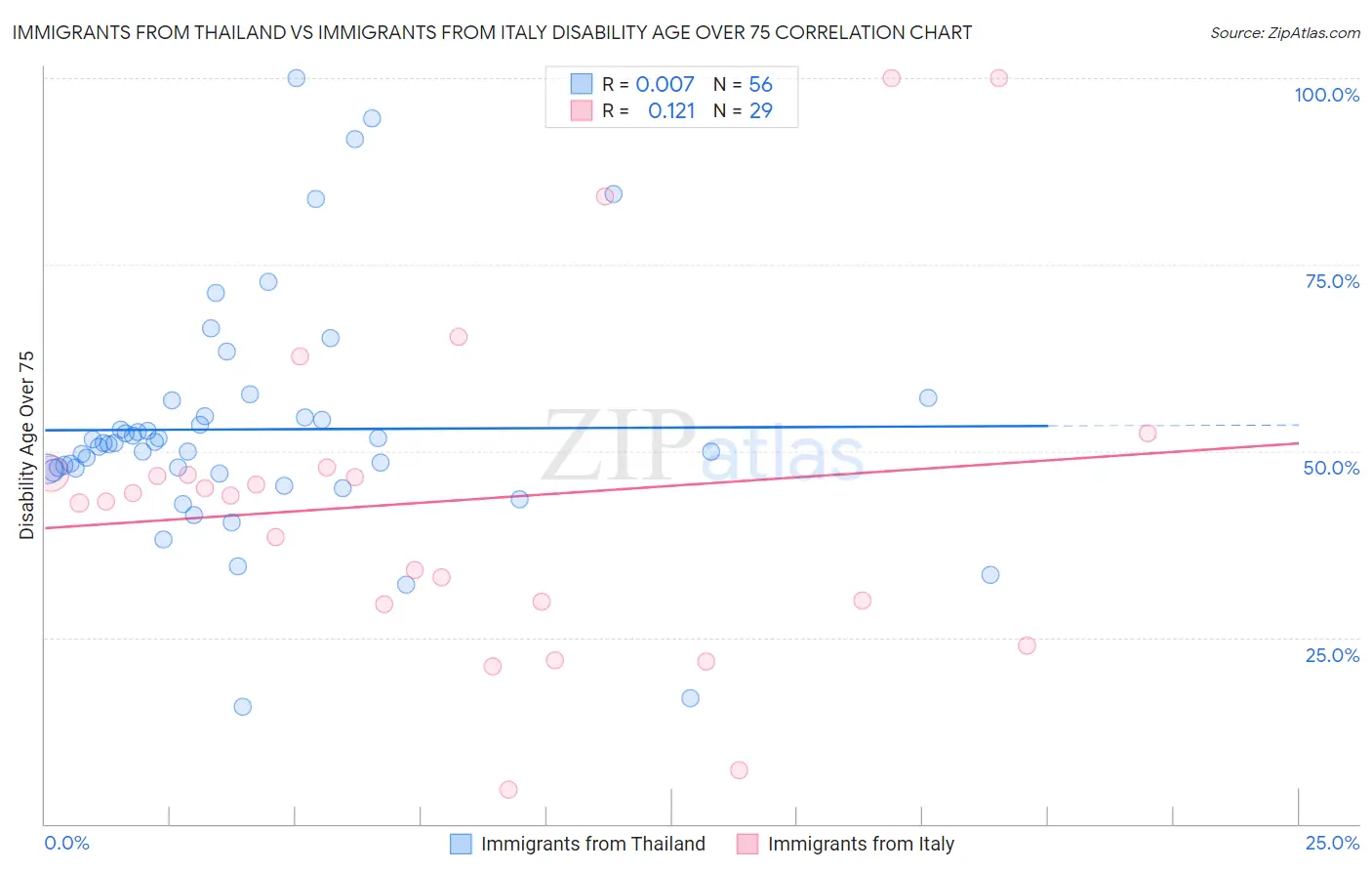 Immigrants from Thailand vs Immigrants from Italy Disability Age Over 75