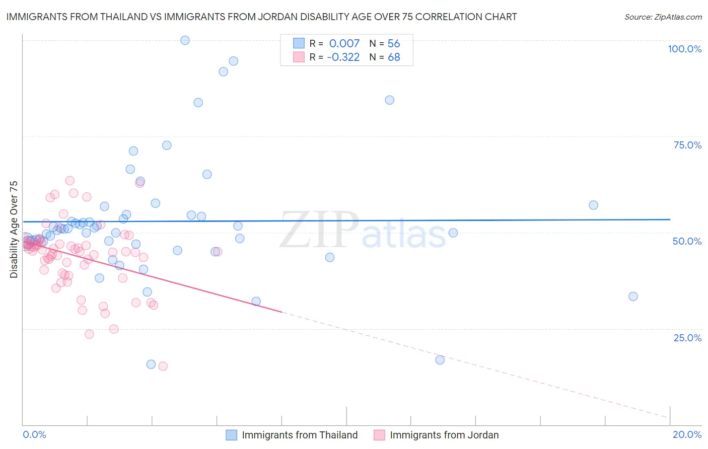 Immigrants from Thailand vs Immigrants from Jordan Disability Age Over 75