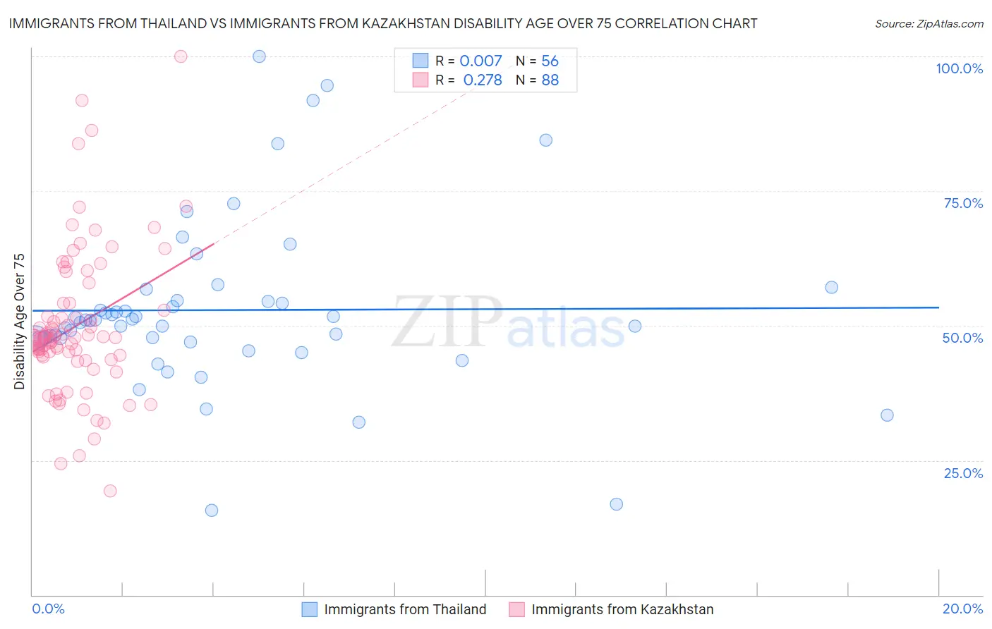 Immigrants from Thailand vs Immigrants from Kazakhstan Disability Age Over 75