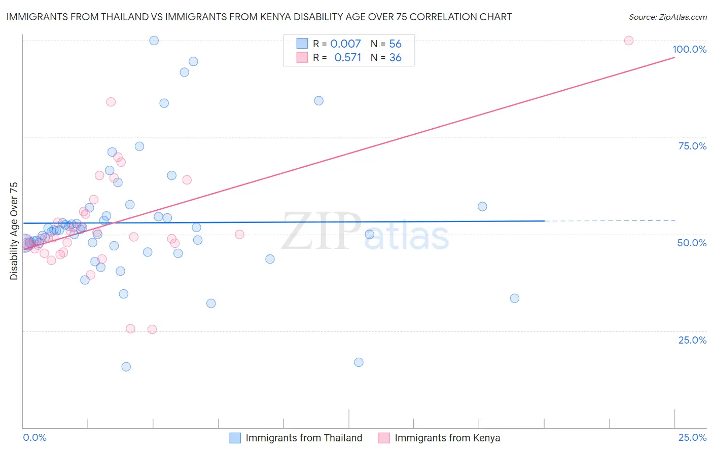 Immigrants from Thailand vs Immigrants from Kenya Disability Age Over 75