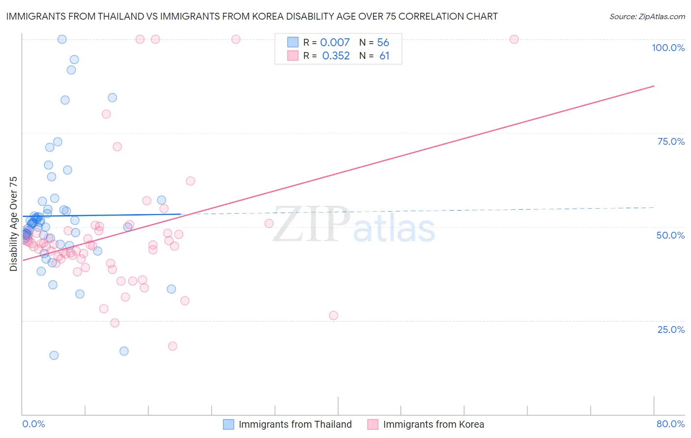 Immigrants from Thailand vs Immigrants from Korea Disability Age Over 75