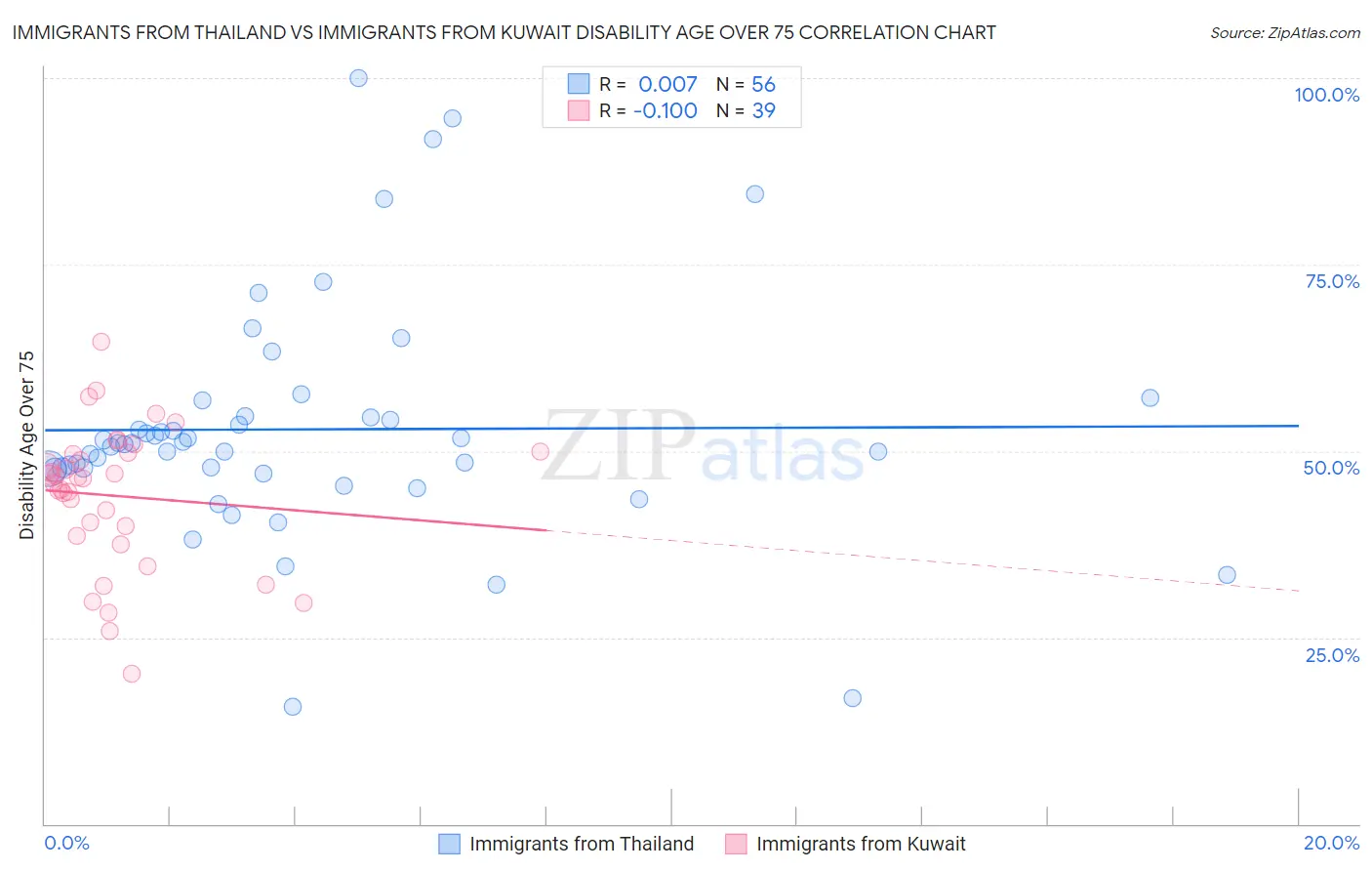 Immigrants from Thailand vs Immigrants from Kuwait Disability Age Over 75