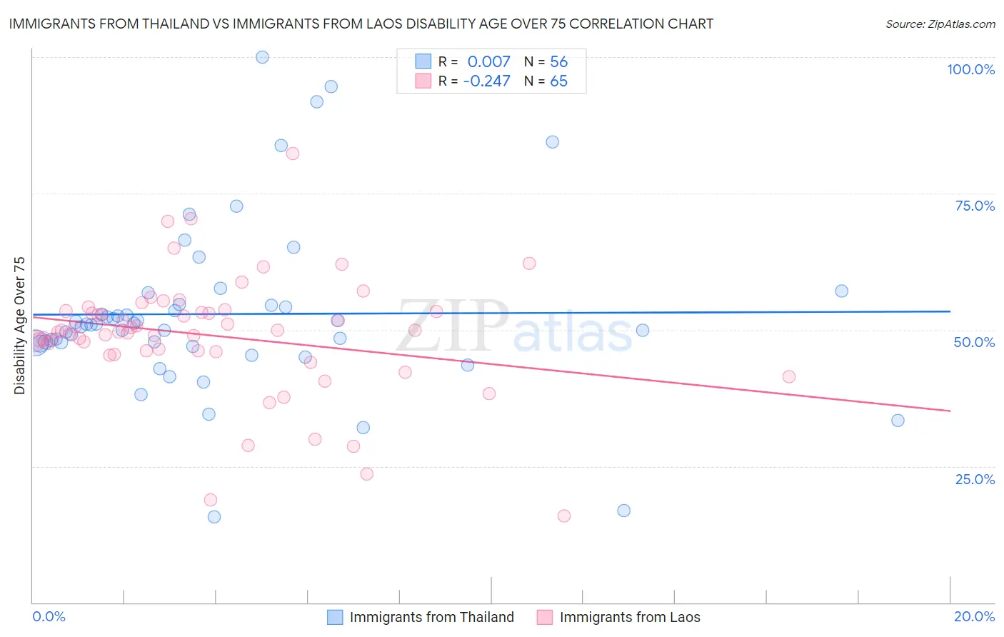 Immigrants from Thailand vs Immigrants from Laos Disability Age Over 75